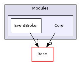 Modules/Core