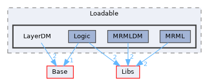 Modules/Loadable/LayerDM