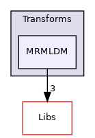 Modules/Loadable/Transforms/MRMLDM