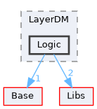 Modules/Loadable/LayerDM/Logic