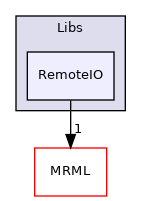 Libs/RemoteIO