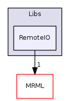 Libs/RemoteIO