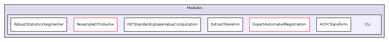 Modules/CLI