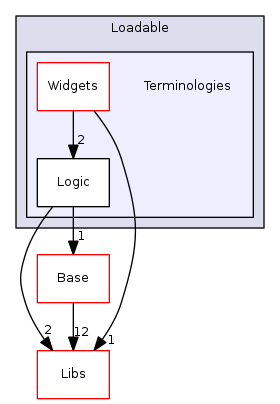 Modules/Loadable/Terminologies