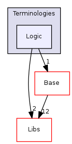 Modules/Loadable/Terminologies/Logic