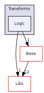 Modules/Loadable/Transforms/Logic