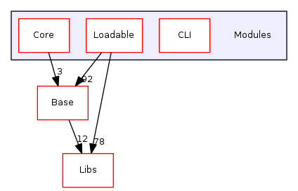 Modules