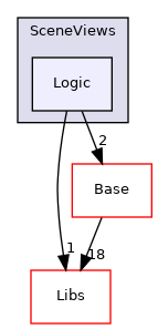 Modules/Loadable/SceneViews/Logic