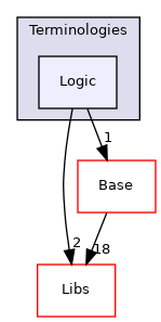 Modules/Loadable/Terminologies/Logic