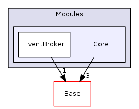 Modules/Core