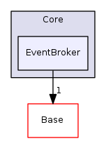 Modules/Core/EventBroker