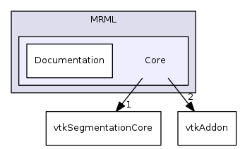 Libs/MRML/Core