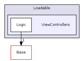 Modules/Loadable/ViewControllers