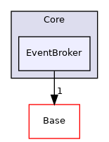 Modules/Core/EventBroker