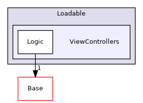 Modules/Loadable/ViewControllers