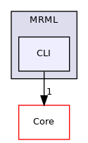 Libs/MRML/CLI