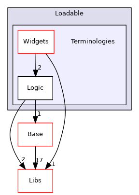 Modules/Loadable/Terminologies