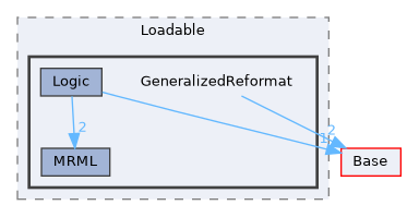 Modules/Loadable/GeneralizedReformat