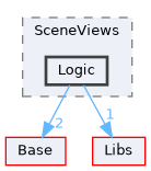 Modules/Loadable/SceneViews/Logic