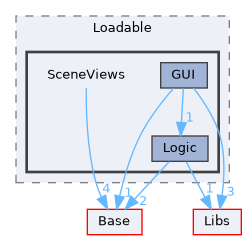 Modules/Loadable/SceneViews
