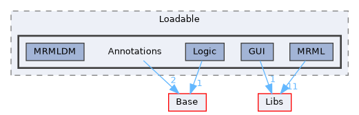 Modules/Loadable/Annotations