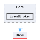 Modules/Core/EventBroker
