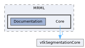 Libs/MRML/Core