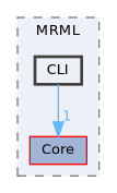 Libs/MRML/CLI