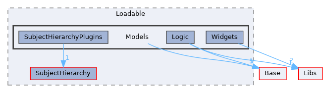 Modules/Loadable/Models