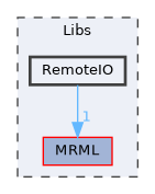 Libs/RemoteIO