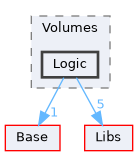 Modules/Loadable/Volumes/Logic