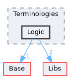 Modules/Loadable/Terminologies/Logic