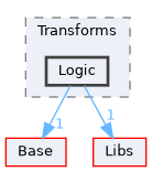 Modules/Loadable/Transforms/Logic