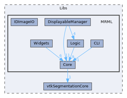 Libs/MRML