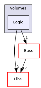 Modules/Loadable/Volumes/Logic