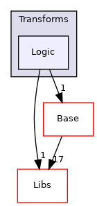 Modules/Loadable/Transforms/Logic