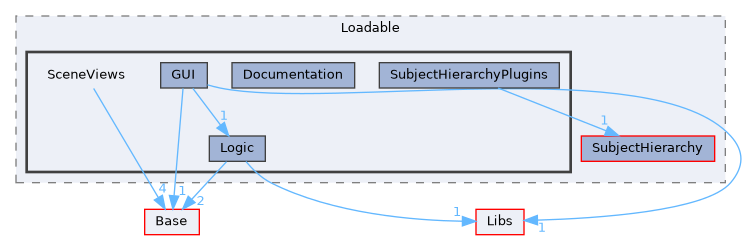 Modules/Loadable/SceneViews
