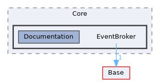 Modules/Core/EventBroker