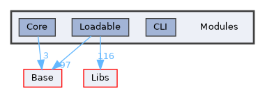 Modules