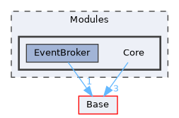 Modules/Core