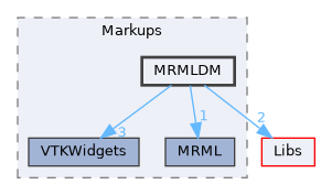 Modules/Loadable/Markups/MRMLDM